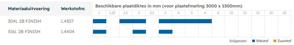 Beschikbare plaatdikte RVS tabel