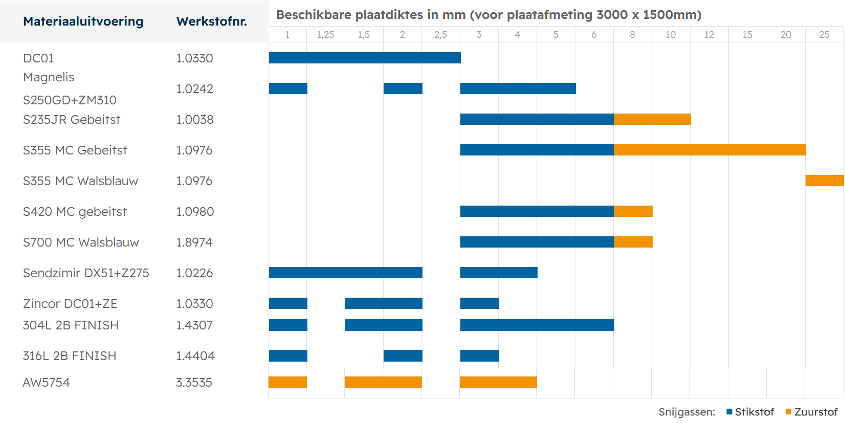 Tabel met materiaaloverzicht voor metaalbewerking, inclusief werkstofnummers en beschikbare plaatdiktes (in mm) voor formaten van 3000 x 1500 mm. Geschikt voor toepassingen zoals lasersnijden en kanten van staalsoorten zoals DC01, Magnelis, S355 MC en RVS.