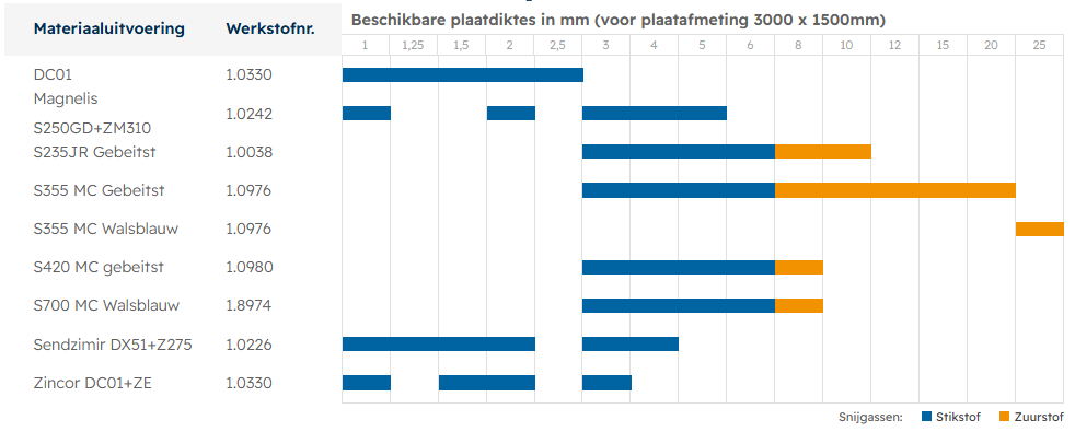 Tabel met beschikbare staalplaatdiktes (2–30 mm) voor diverse staalsoorten zoals DC01, Magnelis, S355MC en S700MC, inclusief snijgesertificeerde, slitsort- en zuurstofgesneden varianten. Ideaal voor metaalbewerking, plaatbewerking en industriële toepassingen.