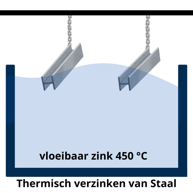 "Diagram van het thermisch verzinken van staal. Twee stalen balken hangen aan kettingen en worden ondergedompeld in een bad met vloeibaar zink van 450°C. Bijschrift: 'Thermisch verzinken van staal