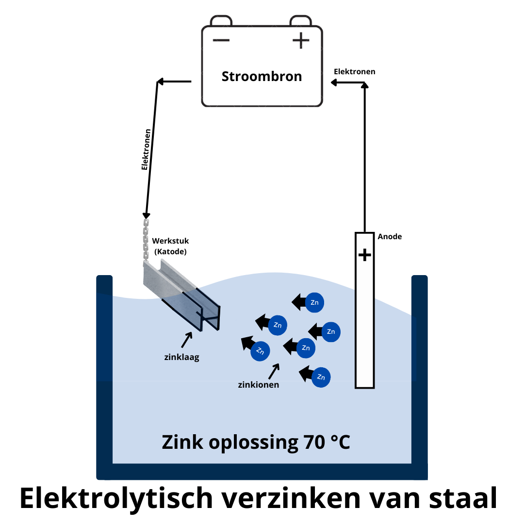 Schematische weergave van het elektrolytisch verzinken van staal. De afbeelding toont een werkstuk (kathode) in een zinkoplossing van 70°C, verbonden met een stroombron. Zinkionen bewegen naar het werkstuk en vormen een zinklaag. Bijschrift: 'Elektrolytisch verzinken van staal