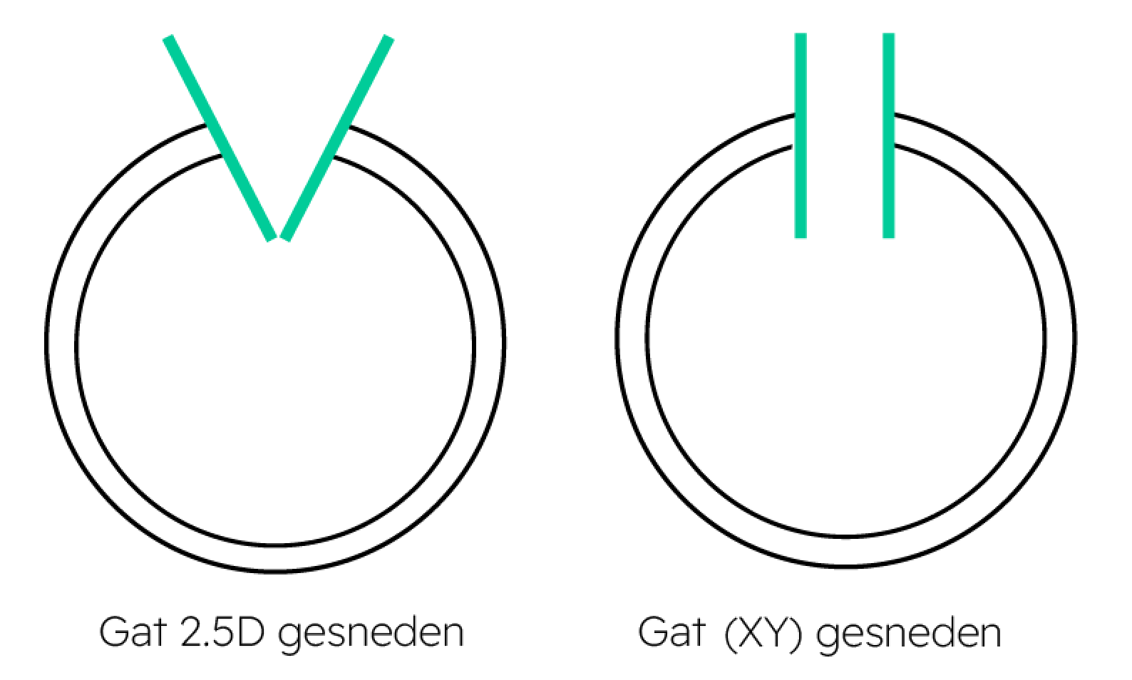 Vergelijking tussen 2.5D en XY buislasersnijden: links een V-vormige snede (2.5D), rechts een rechte XY-snede.