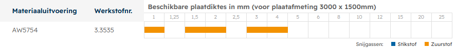 Tabel met beschikbare plaatdiktes voor aluminium AW5754 (3.3535), formaat 3000×1500 mm. Leverbaar in 2, 3 en 5 mm dikte, gemarkeerd als snijassortiment. Voor lasersnijden van metaal.