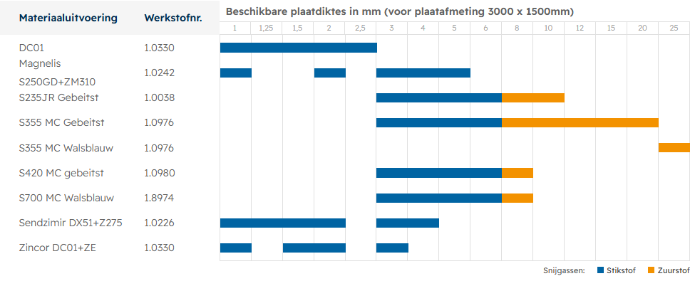 beschikbare asortiment stalen platen