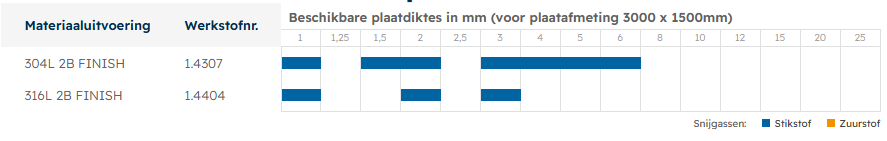 Tabel met beschikbare plaatdiktes voor RVS 304L en 316L met 2B finish (formaat 3000×1500 mm), leverbaar in 1.5 tot 6 mm dikte via snijgassen.